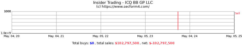 Insider Trading Transactions for ICQ BB GP LLC