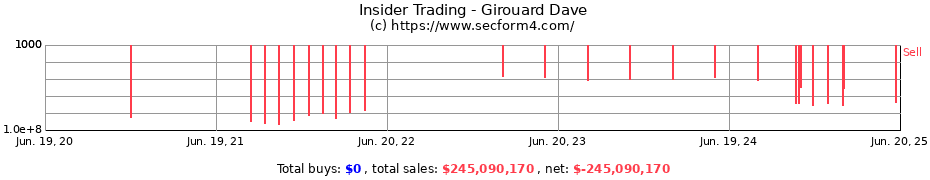 Insider Trading Transactions for Girouard Dave