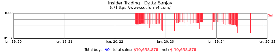 Insider Trading Transactions for Datta Sanjay