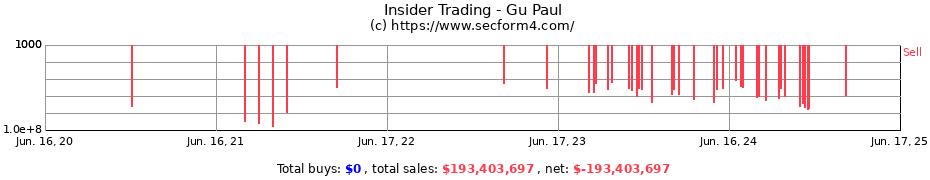 Insider Trading Transactions for Gu Paul