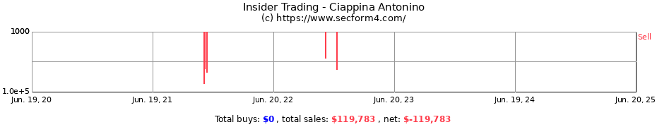 Insider Trading Transactions for Ciappina Antonino
