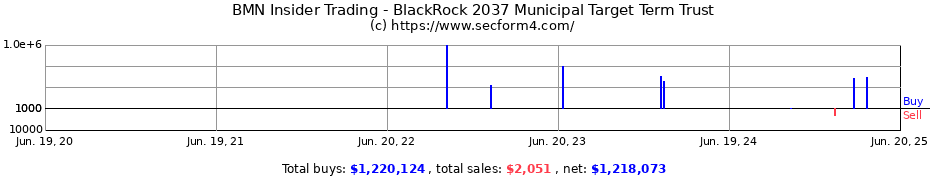 Insider Trading Transactions for BlackRock 2037 Municipal Target Term Trust