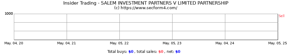 Insider Trading Transactions for SALEM INVESTMENT PARTNERS V LIMITED PARTNERSHIP
