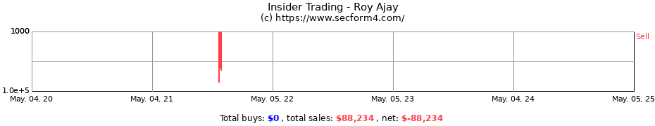 Insider Trading Transactions for Roy Ajay