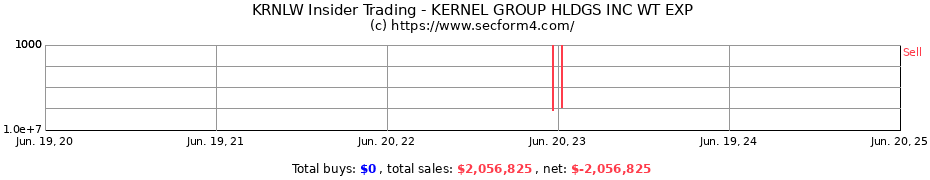 Insider Trading Transactions for KERNEL GROUP HLDGS INC WT EXP