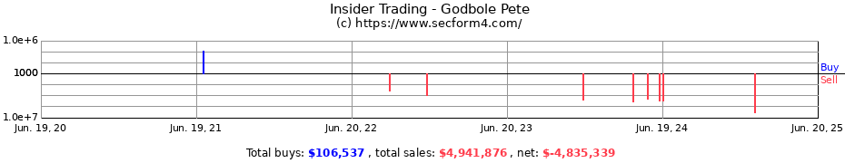 Insider Trading Transactions for Godbole Pete