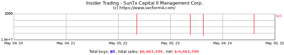 Insider Trading Transactions for SunTx Capital II Management Corp.
