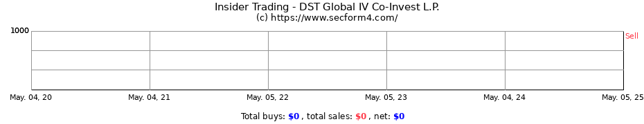 Insider Trading Transactions for DST Global IV Co-Invest L.P.