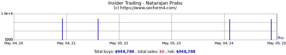 Insider Trading Transactions for Natarajan Prabu