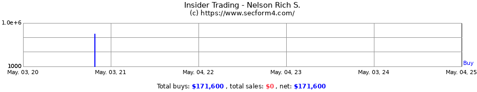 Insider Trading Transactions for Nelson Rich S.