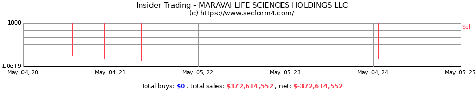 Insider Trading Transactions for MARAVAI LIFE SCIENCES HOLDINGS LLC