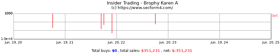 Insider Trading Transactions for Brophy Karen A