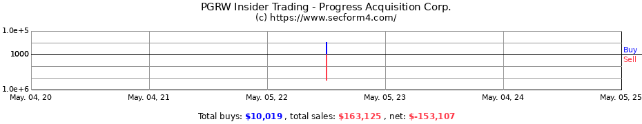 Insider Trading Transactions for Progress Acquisition Corp.