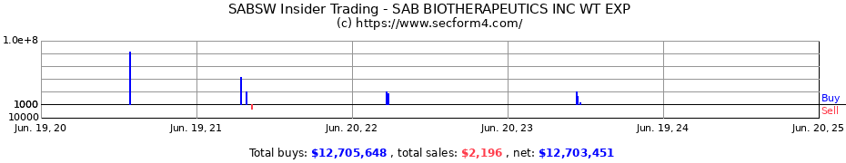 Insider Trading Transactions for SAB BIOTHERAPEUTICS INC WT EXP