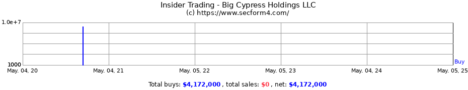 Insider Trading Transactions for Big Cypress Holdings LLC