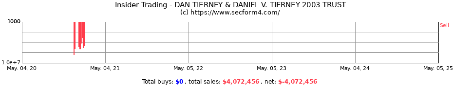 Insider Trading Transactions for DAN TIERNEY & DANIEL V. TIERNEY 2003 TRUST