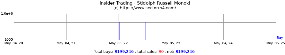 Insider Trading Transactions for Stidolph Russell Monoki