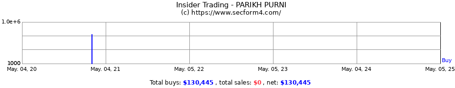 Insider Trading Transactions for PARIKH PURNI