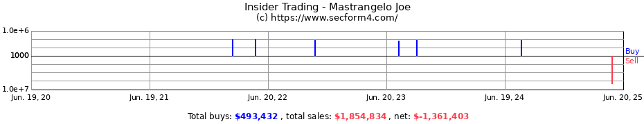 Insider Trading Transactions for Mastrangelo Joe