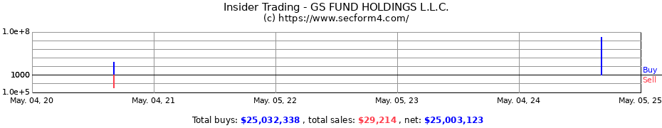 Insider Trading Transactions for GS FUND HOLDINGS L.L.C.