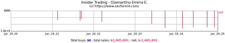 Insider Trading Transactions for Giamartino Emma E.