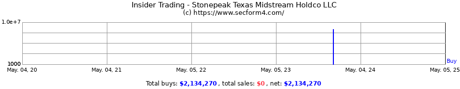 Insider Trading Transactions for Stonepeak Texas Midstream Holdco LLC
