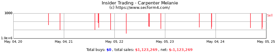 Insider Trading Transactions for Carpenter Melanie