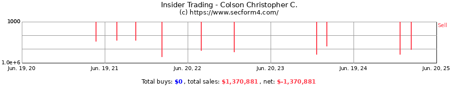 Insider Trading Transactions for Colson Christopher C.