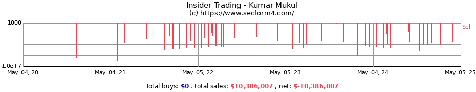 Insider Trading Transactions for Kumar Mukul