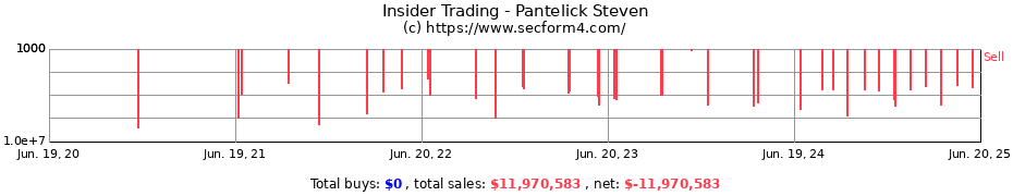 Insider Trading Transactions for Pantelick Steven