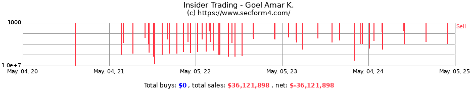 Insider Trading Transactions for Goel Amar K.