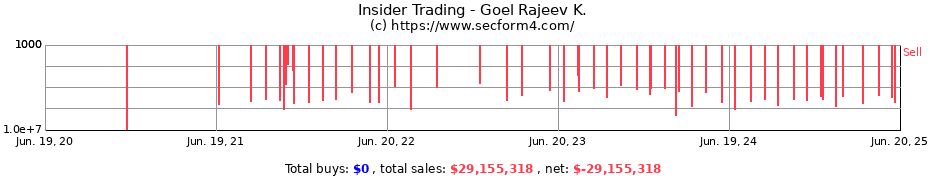 Insider Trading Transactions for Goel Rajeev K.
