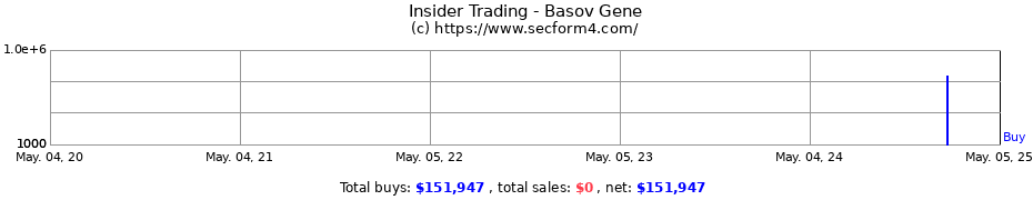Insider Trading Transactions for Basov Gene