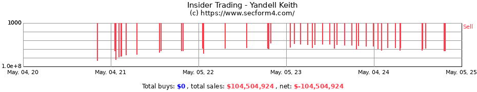 Insider Trading Transactions for Yandell Keith