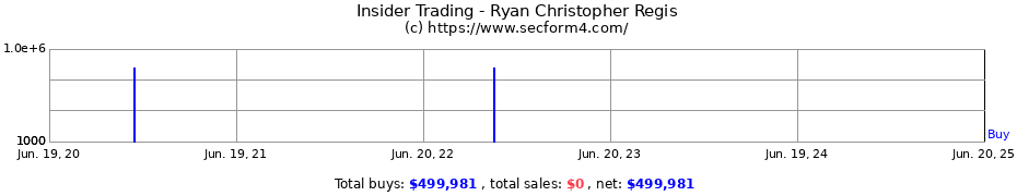 Insider Trading Transactions for Ryan Christopher Regis