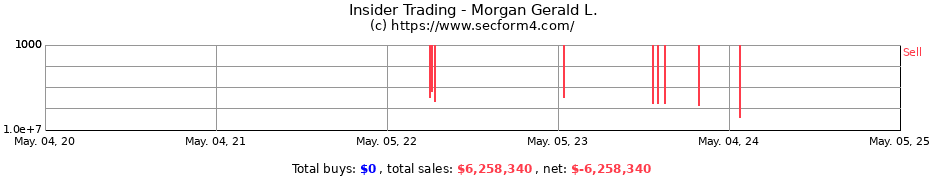 Insider Trading Transactions for Morgan Gerald L.