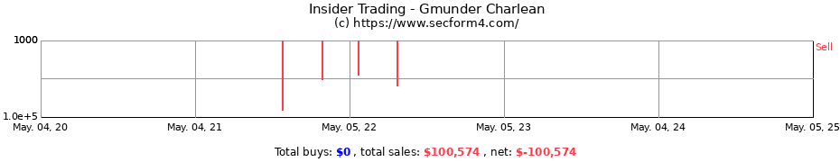 Insider Trading Transactions for Gmunder Charlean