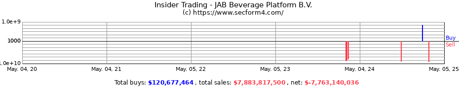 Insider Trading Transactions for JAB Coffee & Beverages B.V.