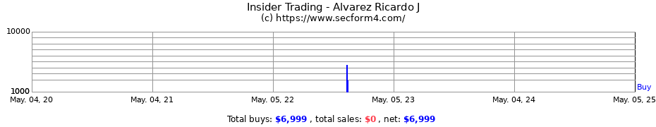Insider Trading Transactions for Alvarez Ricardo J