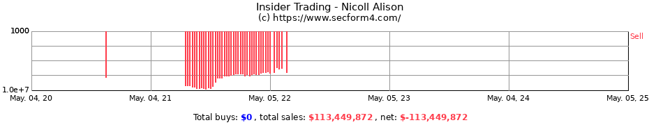 Insider Trading Transactions for Nicoll Alison