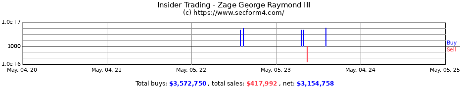 Insider Trading Transactions for Zage George Raymond III