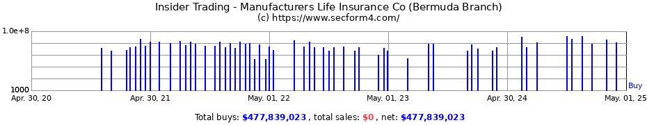 Insider Trading Transactions for Manufacturers Life Insurance Co (Bermuda Branch)