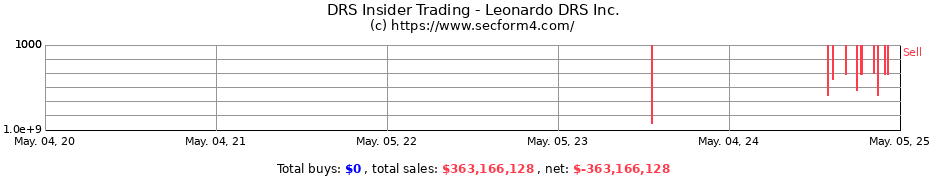 Insider Trading Transactions for Leonardo DRS Inc.