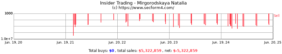 Insider Trading Transactions for Mirgorodskaya Natalia