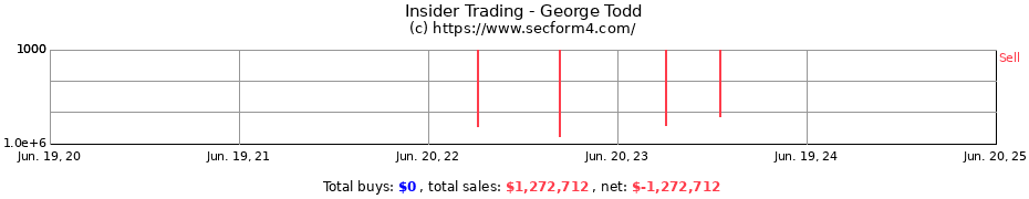 Insider Trading Transactions for George Todd