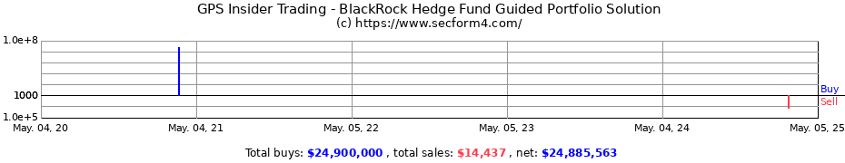 Insider Trading Transactions for BlackRock Hedge Fund Guided Portfolio Solution
