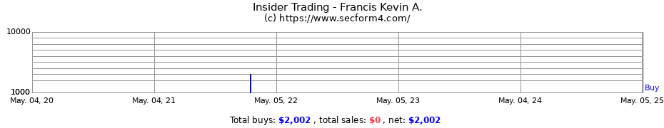 Insider Trading Transactions for Francis Kevin A.