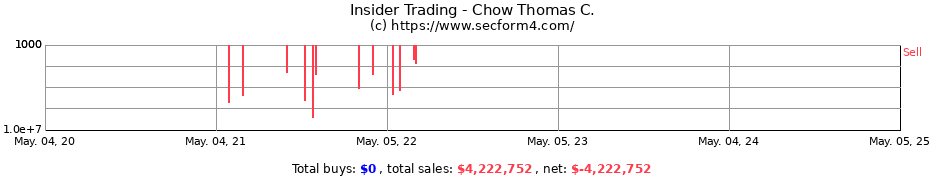 Insider Trading Transactions for Chow Thomas C.
