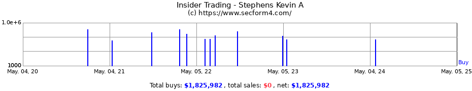 Insider Trading Transactions for Stephens Kevin A