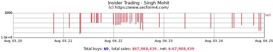 Insider Trading Transactions for Singh Mohit